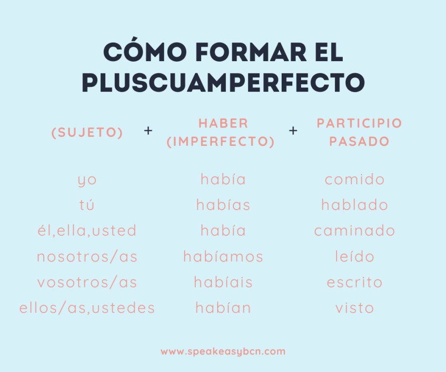 Table of how to conjugate the verb forms to create the pluscueamperfecto.